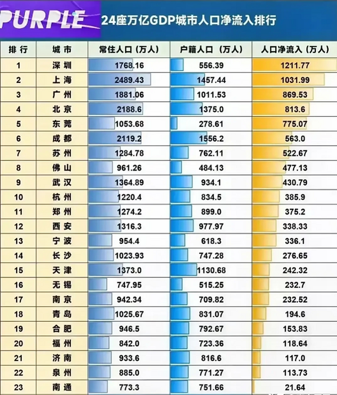 全国24座万亿gdp城市人口净流入排名,深圳流入1211万人排名第一,上海