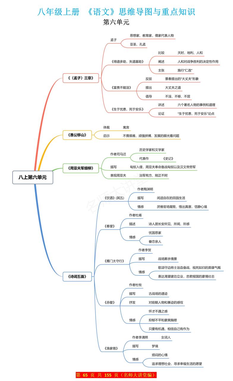 八上语文全册思维导图图片