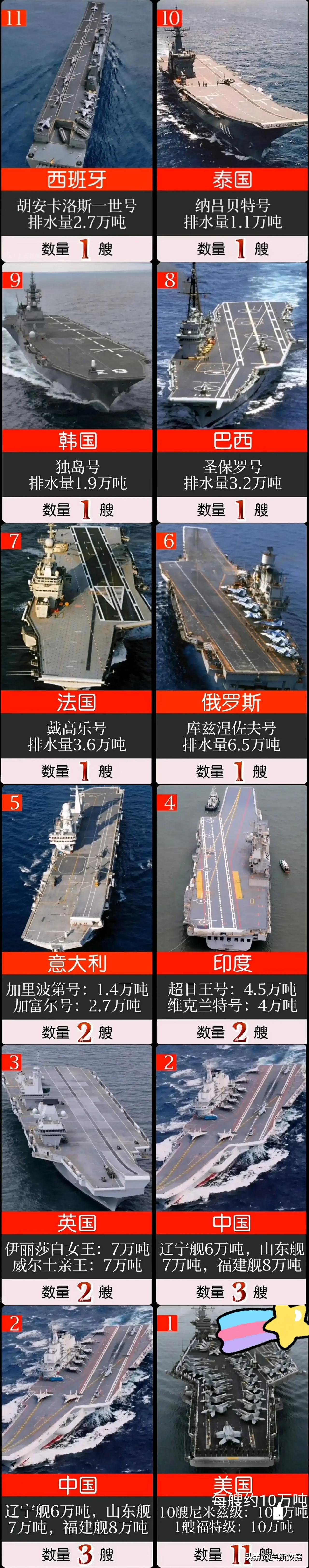 世界航母数量排行榜: 1:美国 (11艘) 尼米兹级: