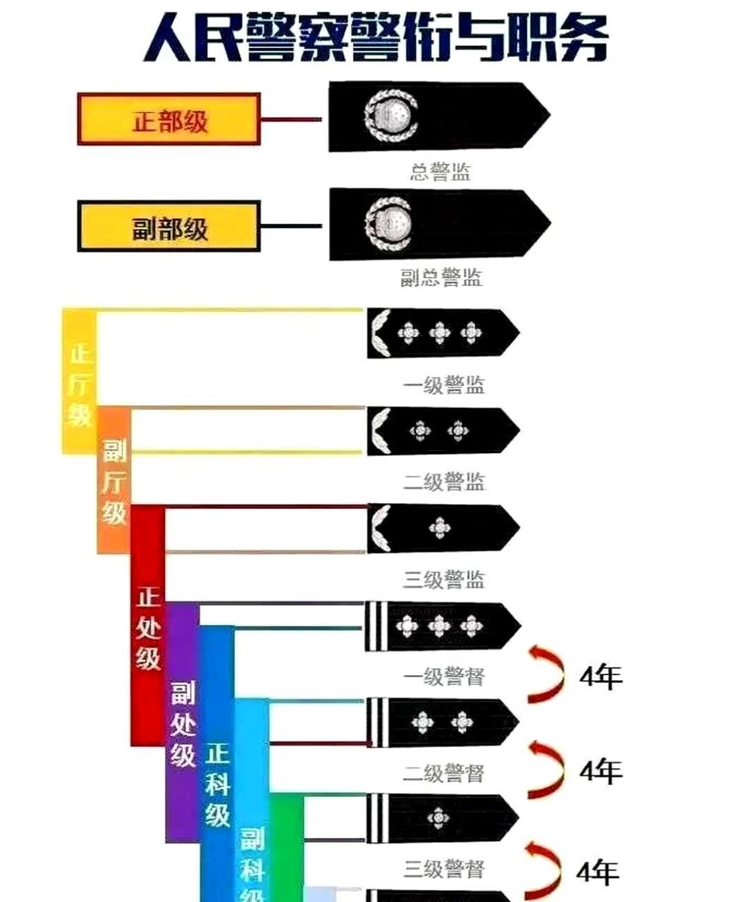 警察从基层晋升到公安部部长需要多少年?