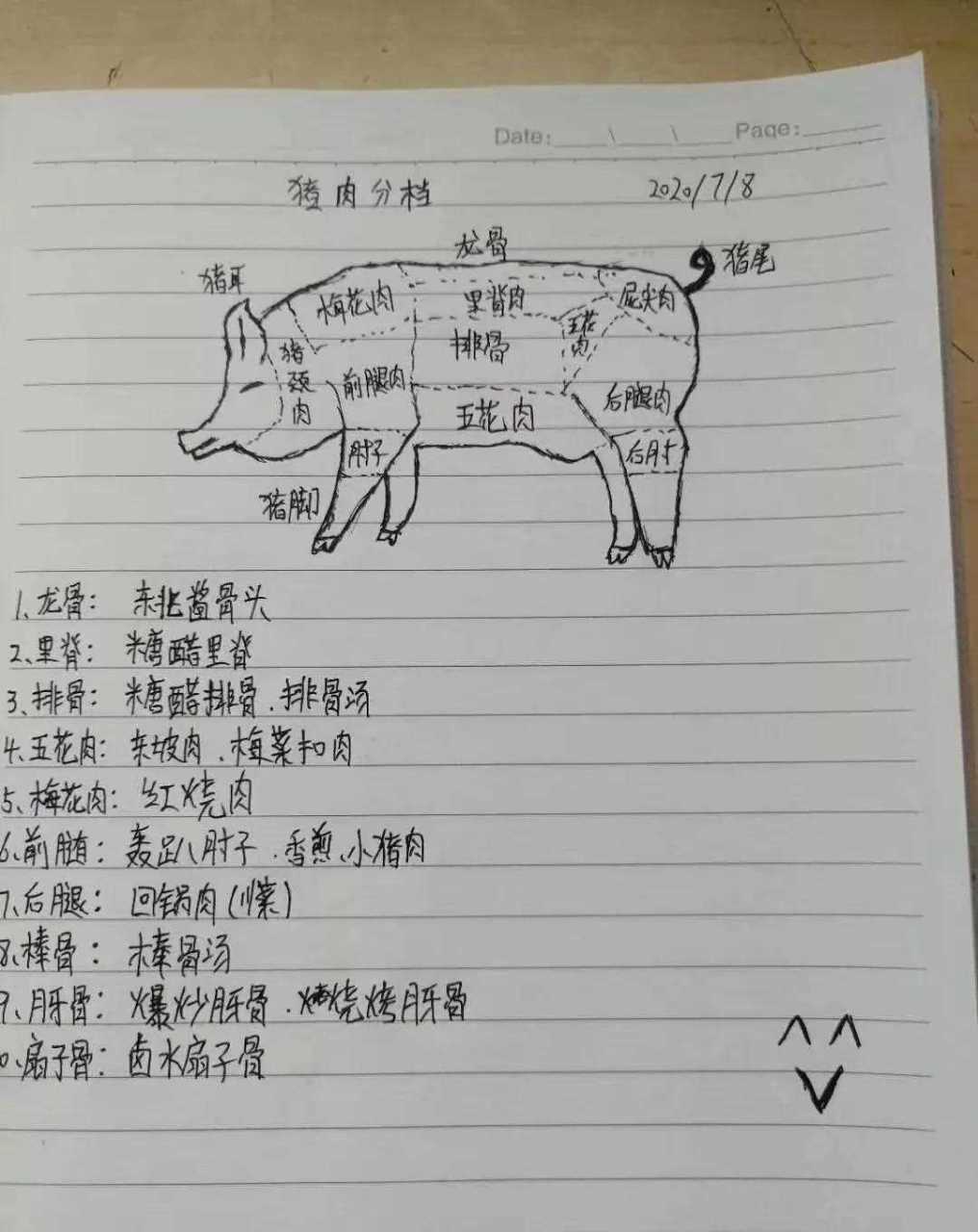 郑州新东方的同学发的,猪的每个部位分解,做什么菜合适,全在这里了