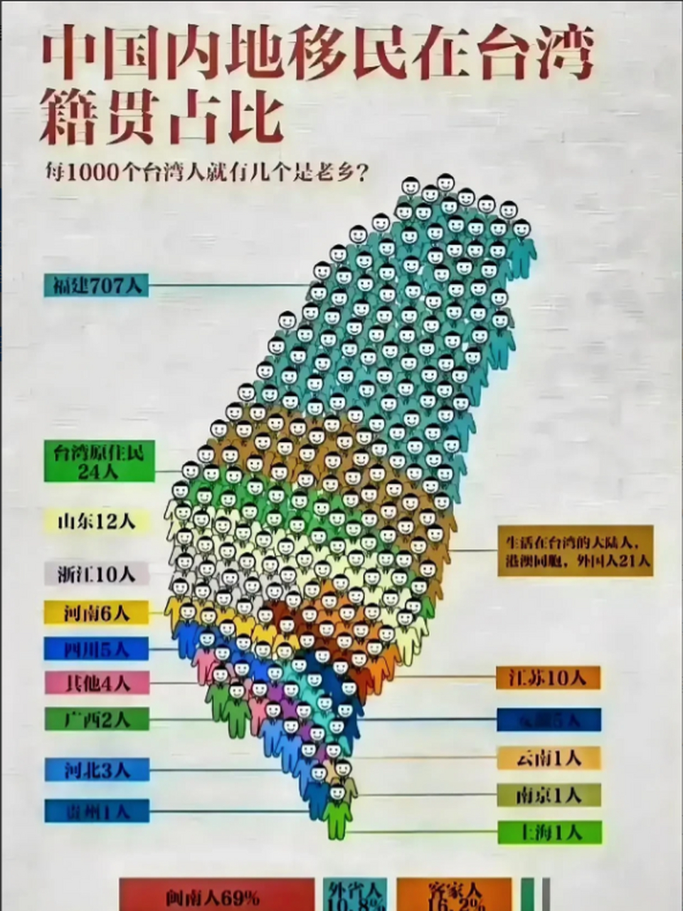 每1000个台湾人的祖籍中,三人是河北,5人是安徽,12人是山东,707人是