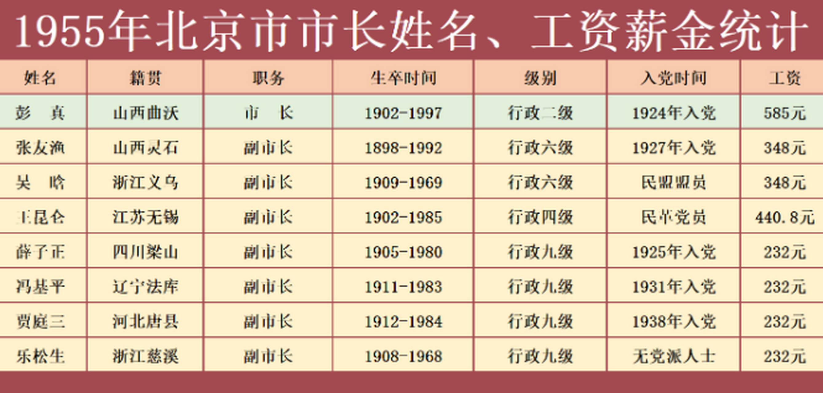 【1954年北京8位正副市长籍贯,工资薪金 市长工资薪金585元,副市长