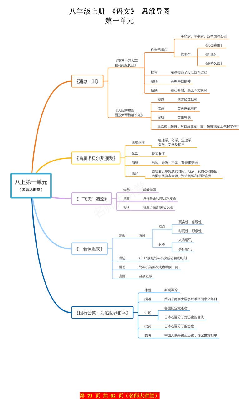 下面用1张思维导图归纳8上语文第一单元5篇课文的内容