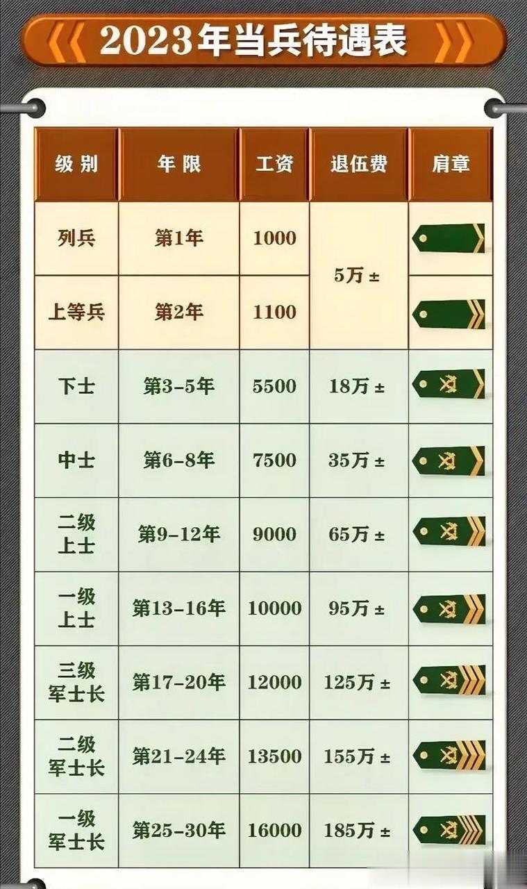 2023年当兵不同级别,年限的工资及退伍费待遇,祖国果