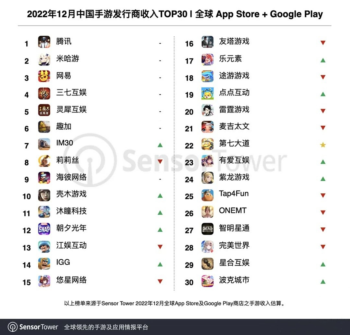 【sensortower发布2022年12月中国手游发行商全球收入排行榜】