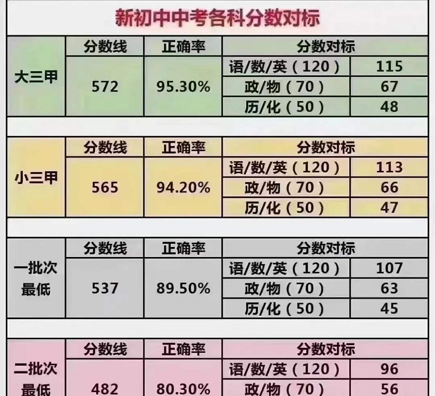 新初中中考各科分数对标,家里有初中生的可以参考一下