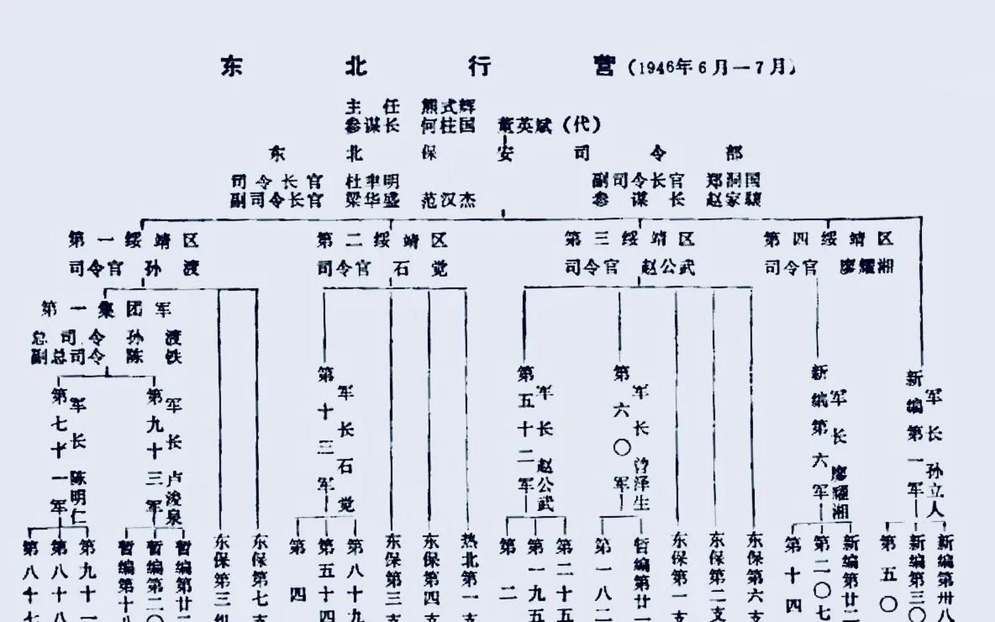 领动计划# 1946年6月至7月国民党军东北行营组织序列