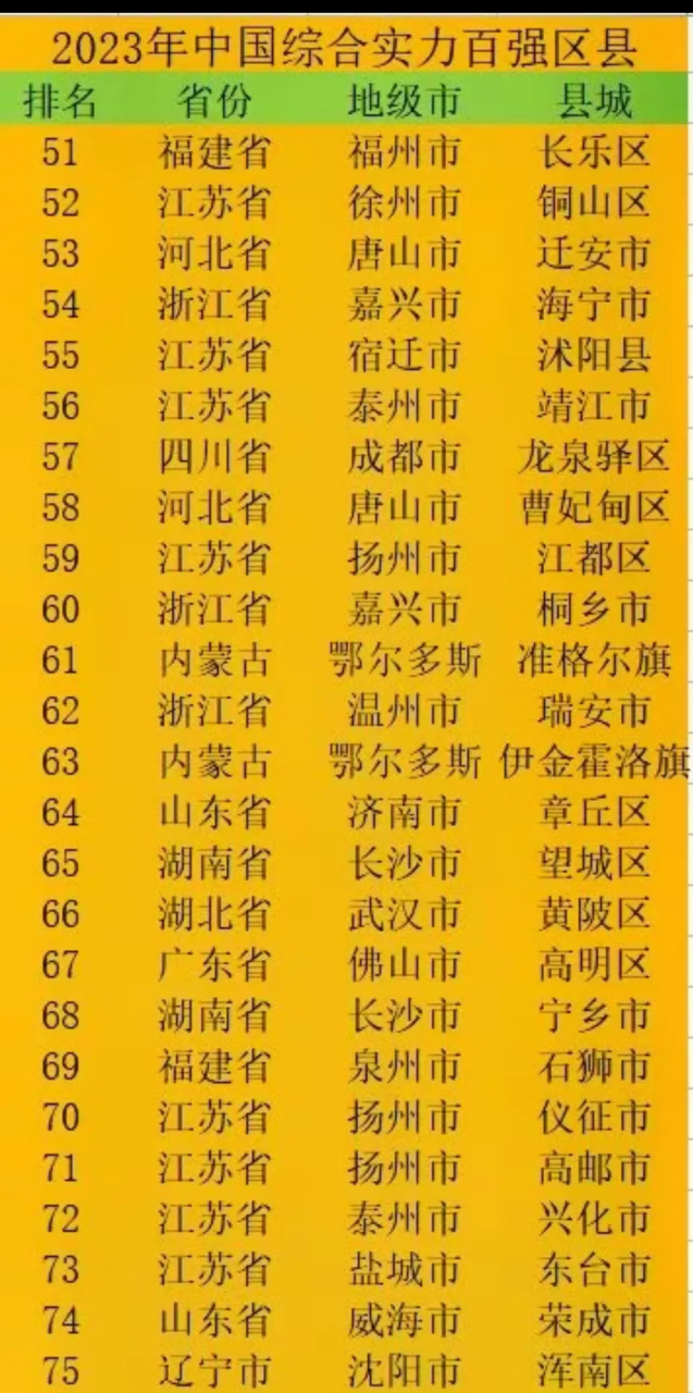 2023全国综合实力百强区县!