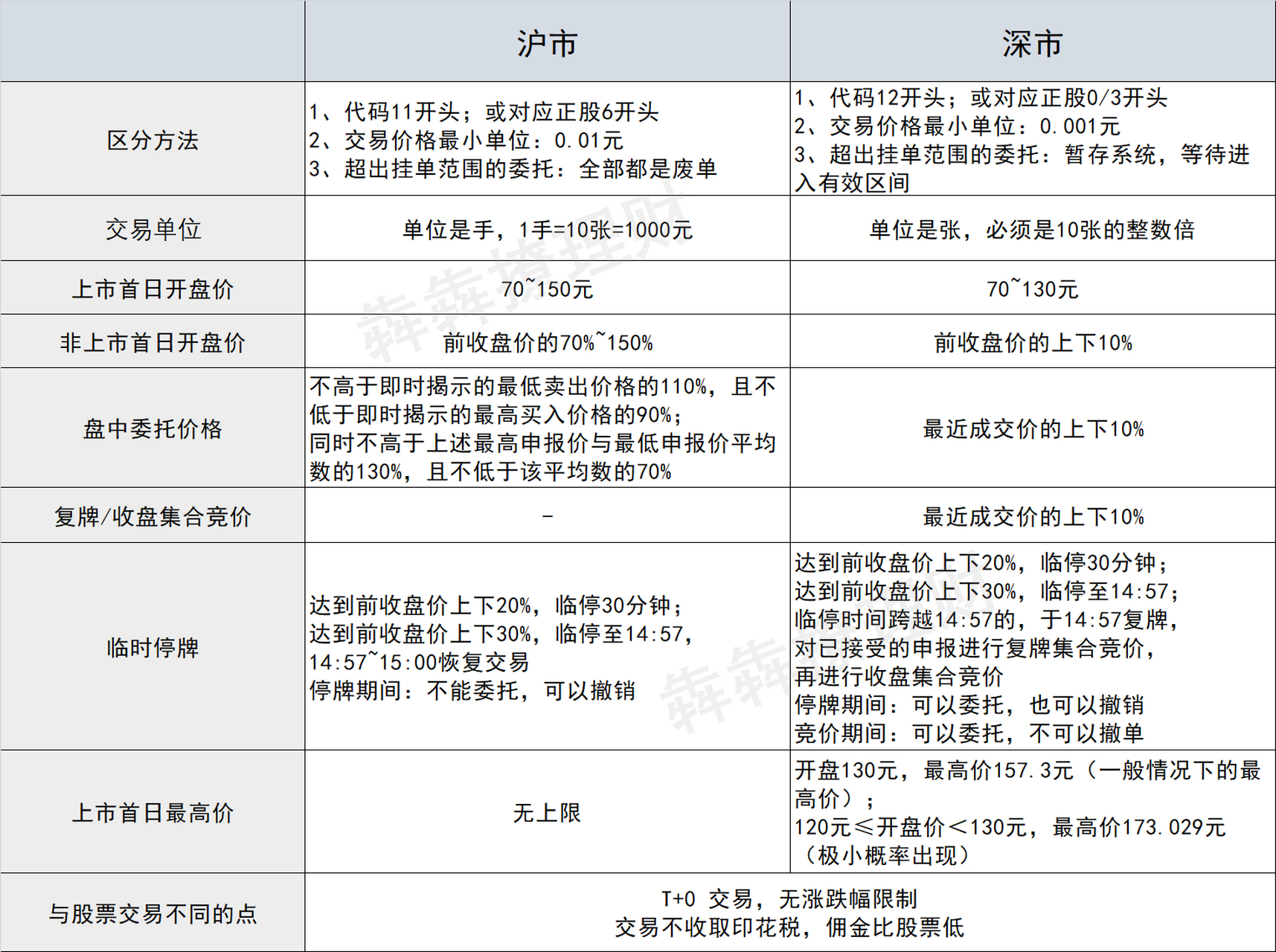 可转债交易规则 玩转可转债必备基础知识--交易规则,帮大家整理好了.