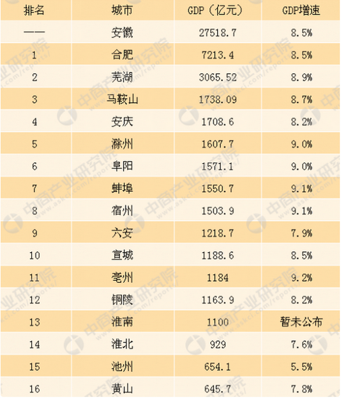 2020年,安徽各大城市gdp排名: 初步核算,安徽全年生产总值