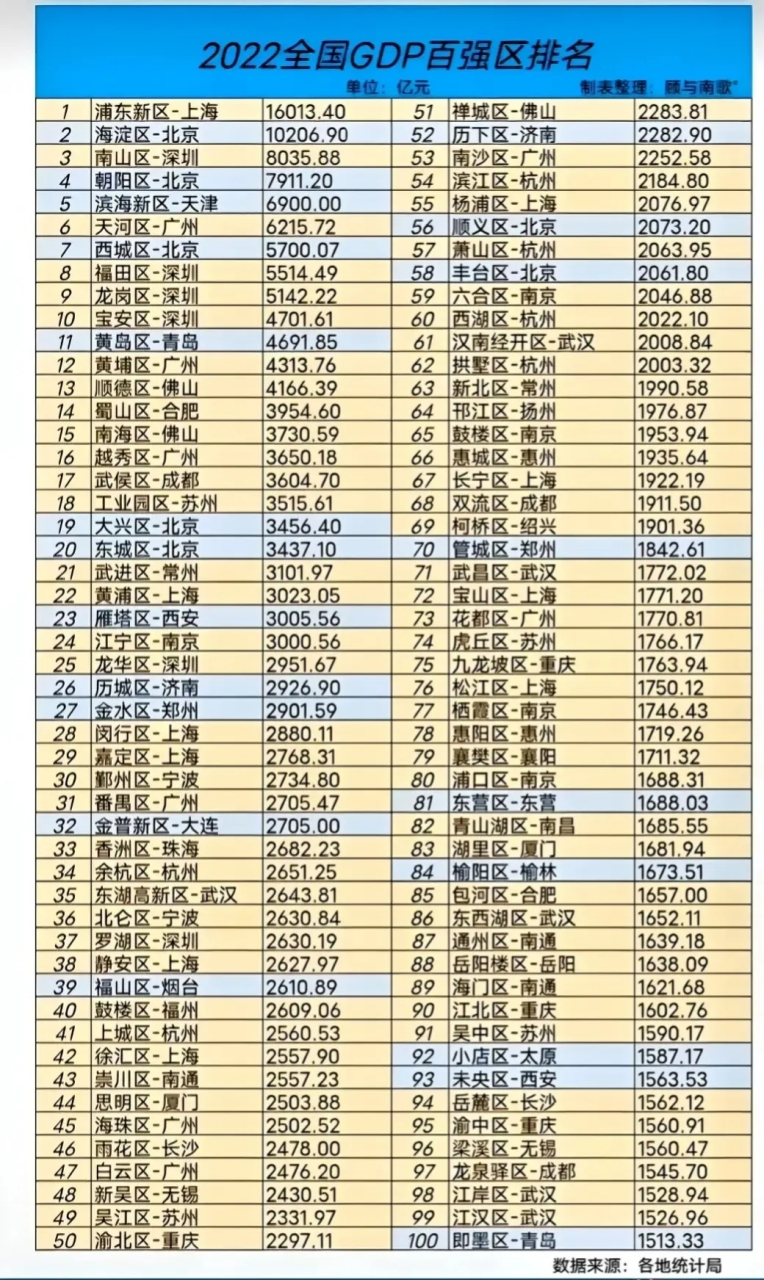 2022年全国gdp百强区排行榜,上海浦东新区gdp总量以16013亿元人民币