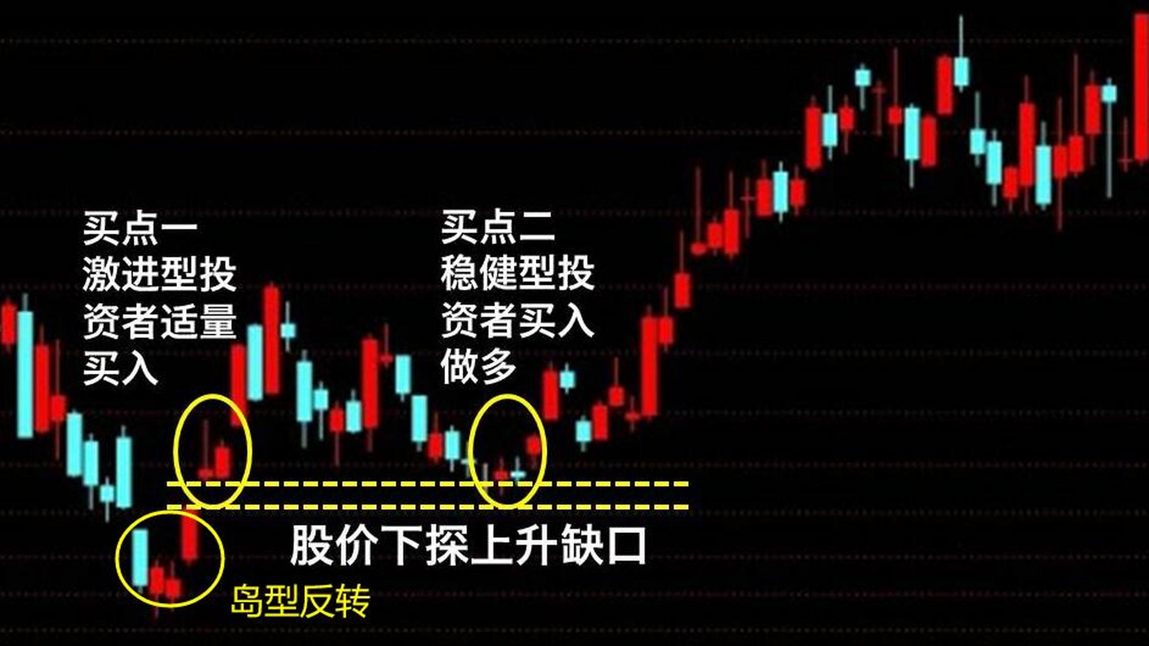 岛型反转也叫"弃婴k线" ,简单一点理解就是,最低k (