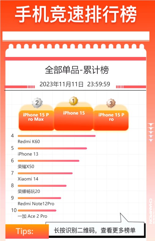 双十一京东的手机销量榜单出来了,不出所料,iphone15系列包揽销售榜前