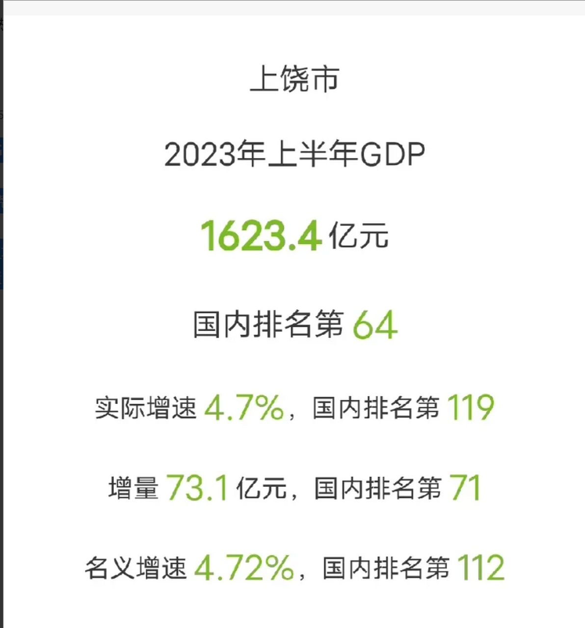 上饶市2023上半年gdp发布  2023年上半年,上饶市市全市实现生产总值