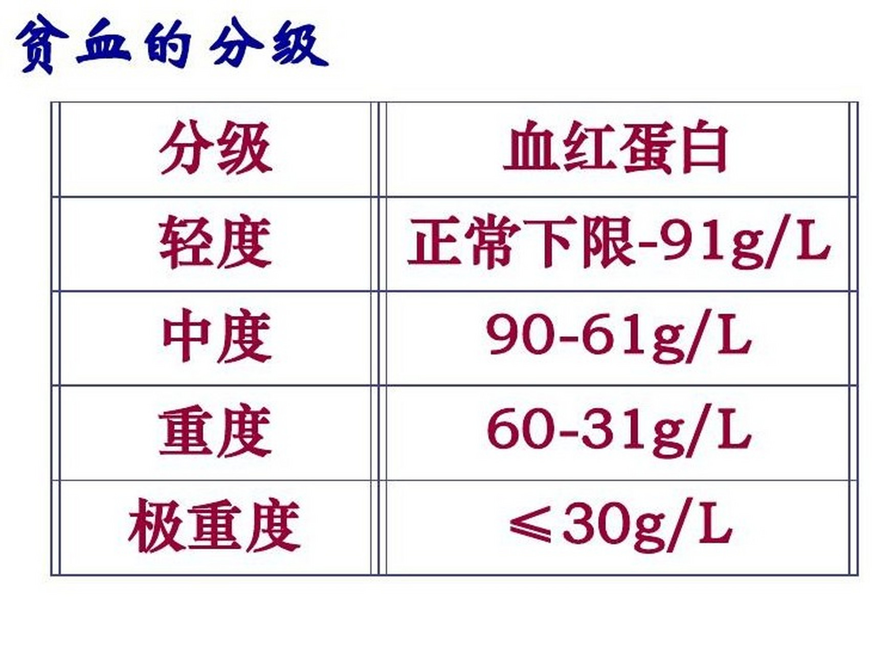 贫血分度图片