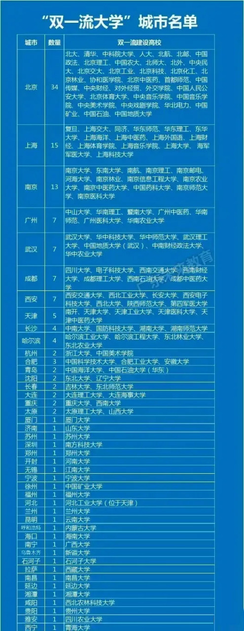 中国"双一流大学"城市数量排名:北京34所独一档,排名第1;上海,南京第2