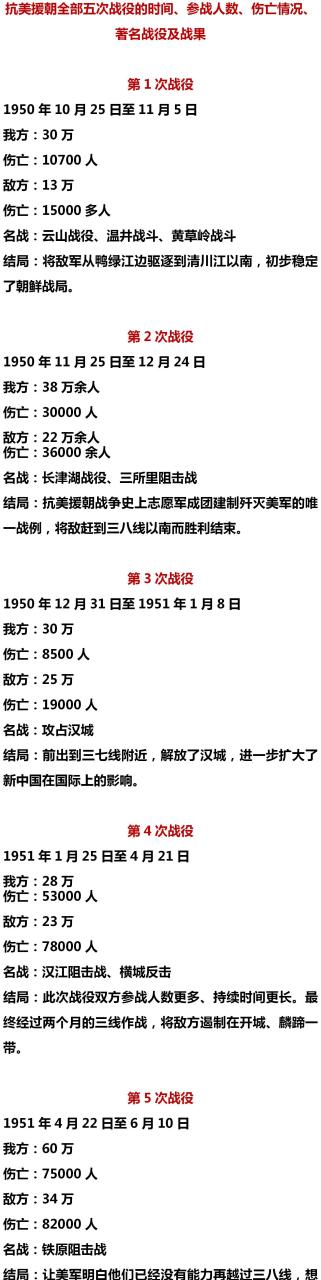 抗美援朝全部五次战役的时间,参战人数,伤亡情况,著名战役及战果.