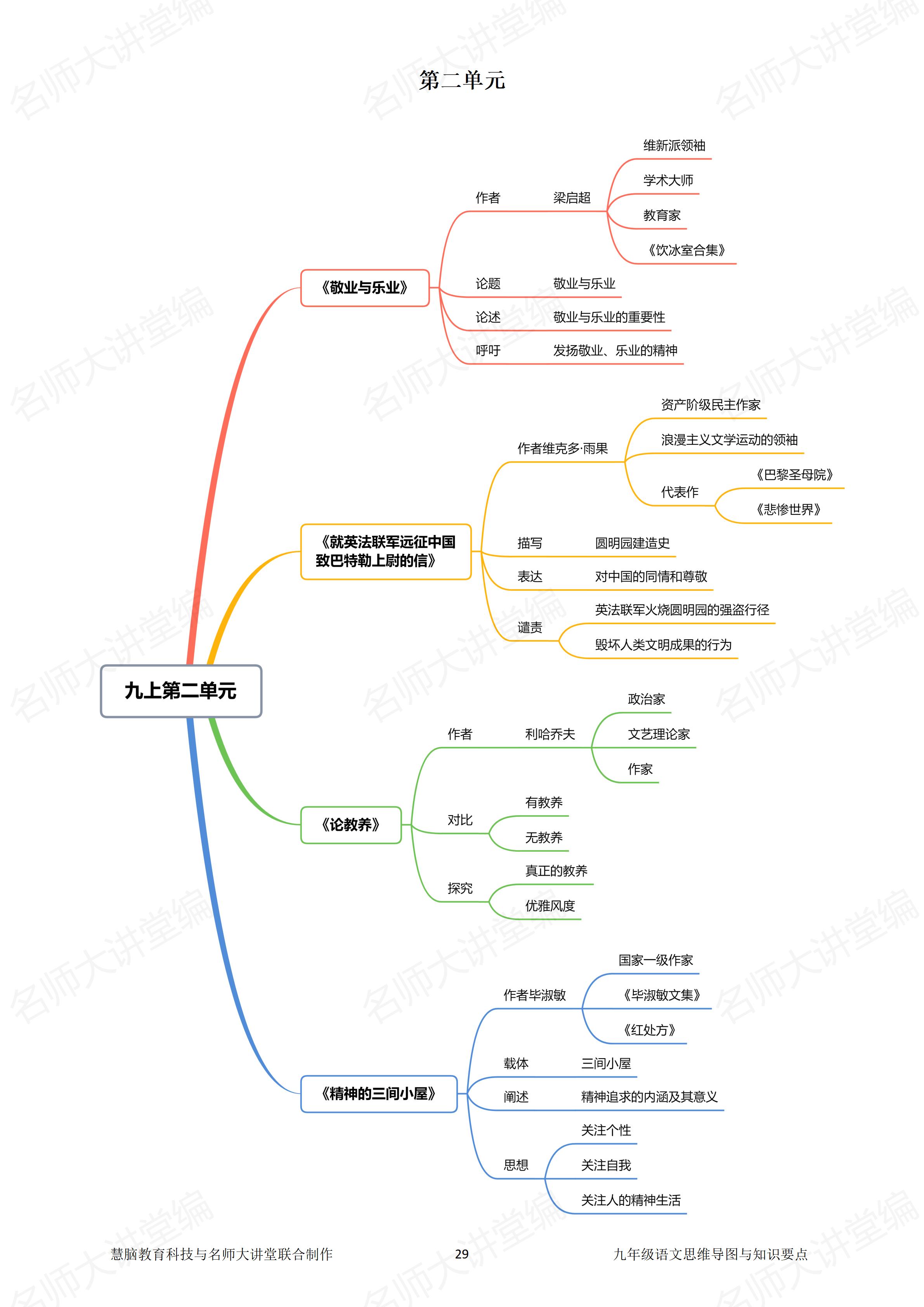 九年级作文思维导图（结构框架版）
