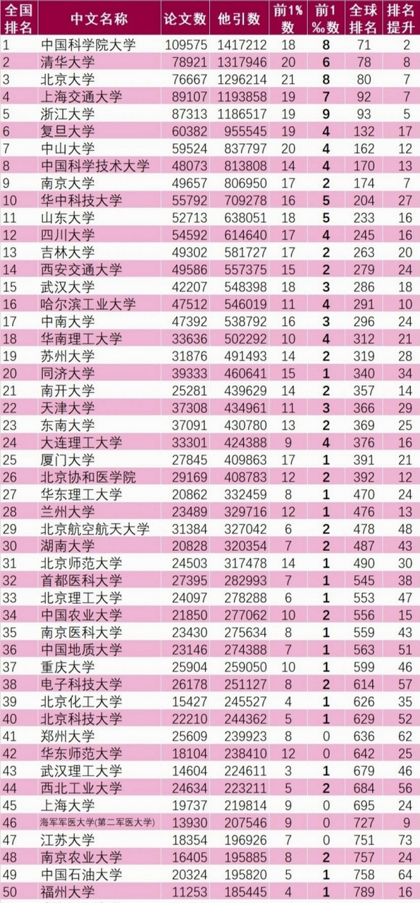 首都醫科大學亮眼,成為50