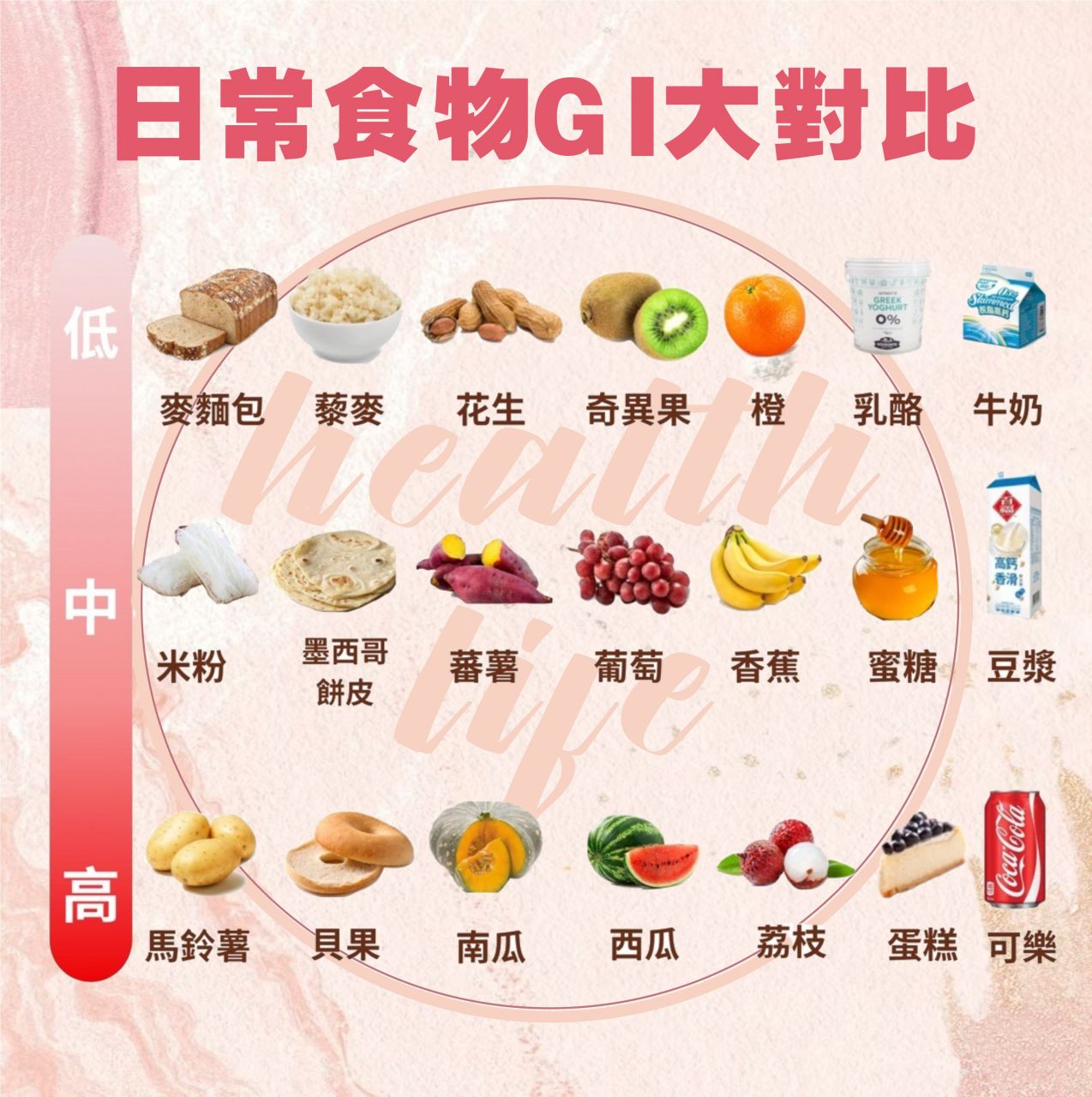 【日常食物gi速查表,教你如何吃瘦身材】 上回说到什么是gi 值74