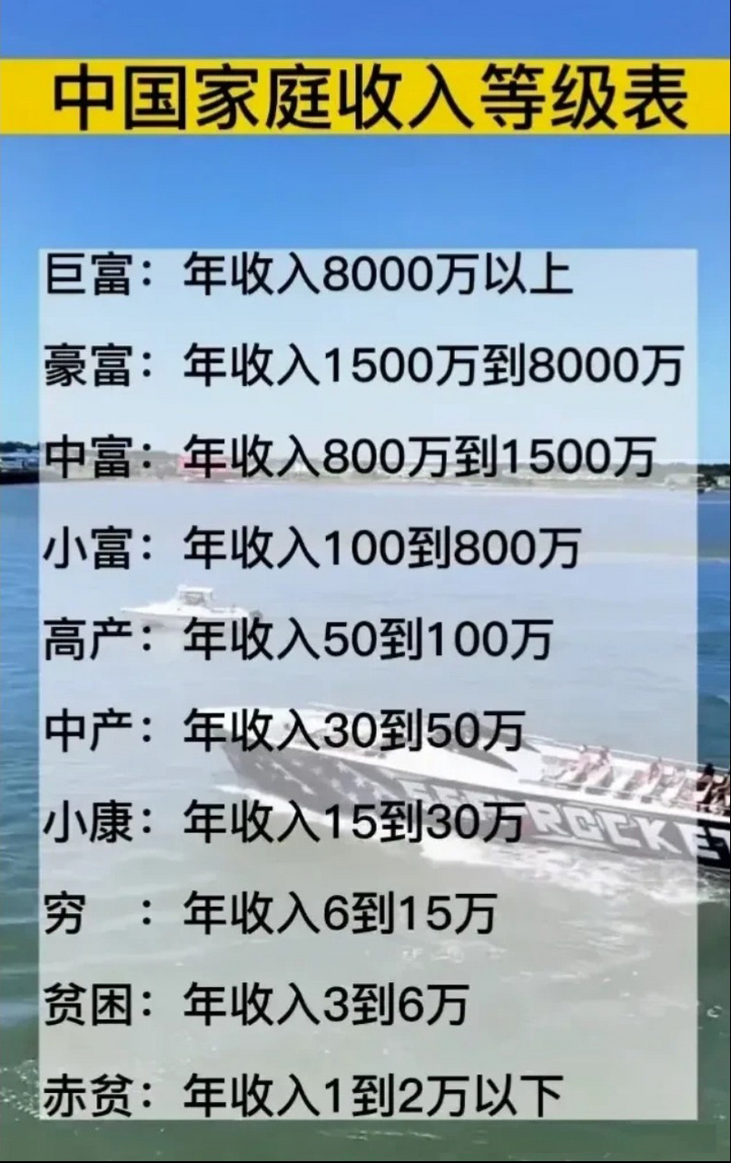 年收入3到6万属贫困!有多少人赤贫?15到30万才属于小康!
