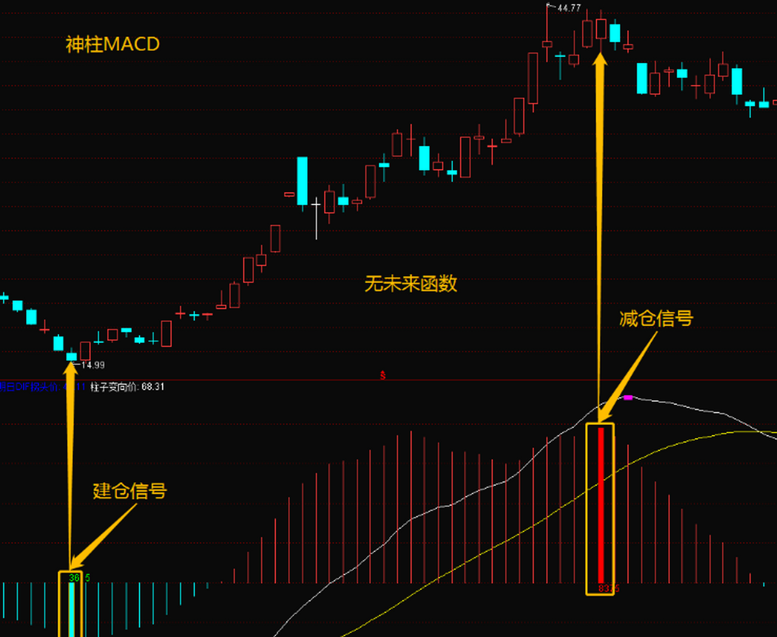 macd指标这样编写,只看红绿柱就行#股票财经
