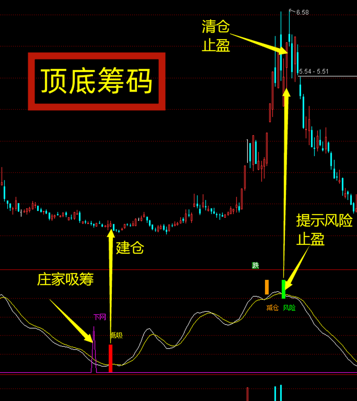 一个监测庄家吸筹,建仓,出货的指标,学会你也能跟庄吃肉  庄家的筹码