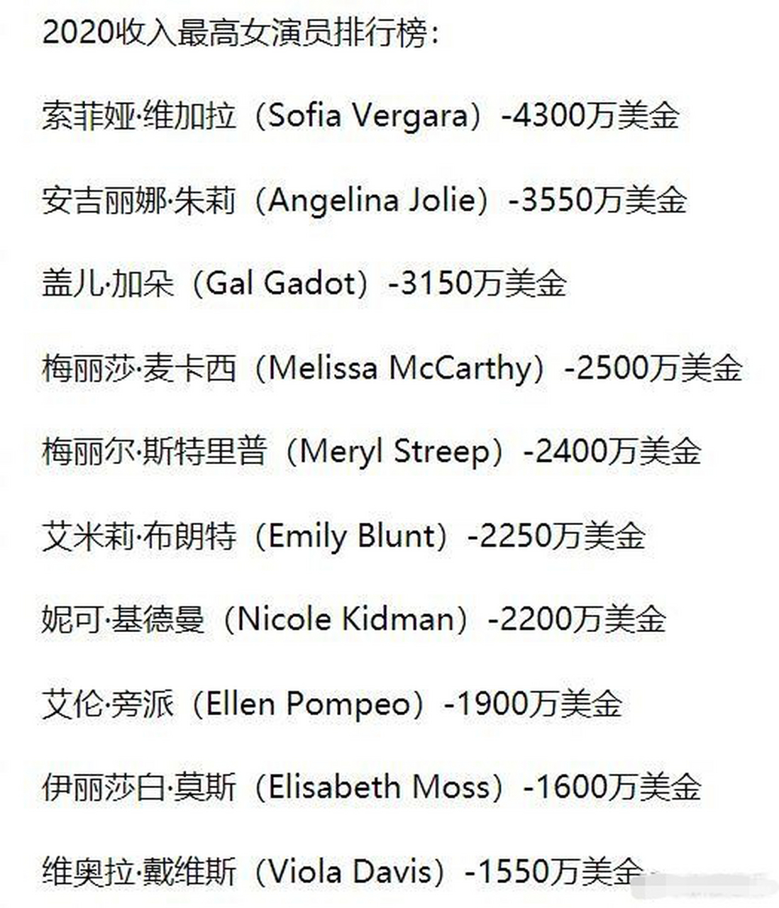 近日,福布斯公布了2020年收入最高的女演员排行榜,其中,收入最高的为