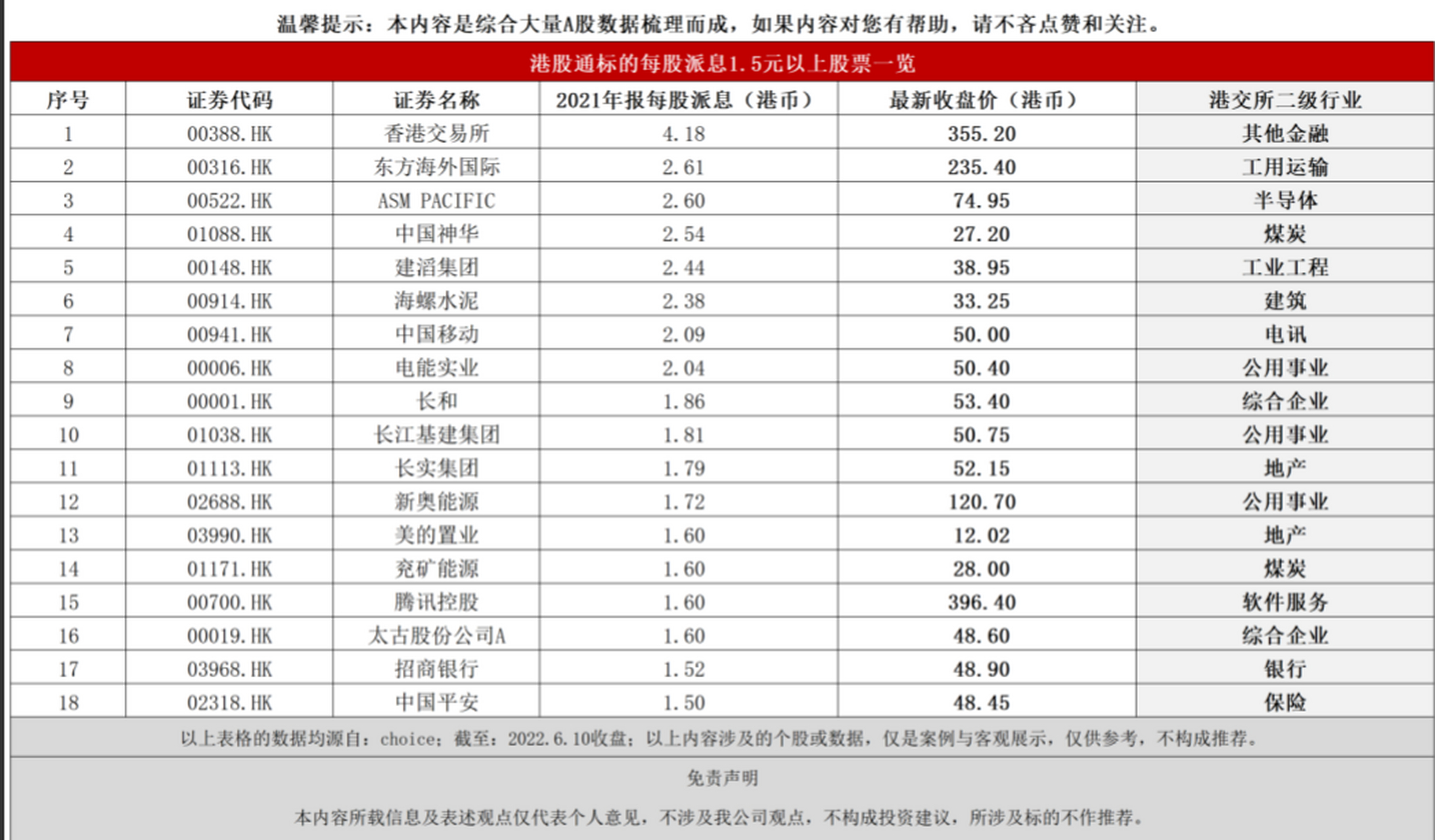 18只港股通标的个股每股派息1.5元以上,排首位的高达4.18元!