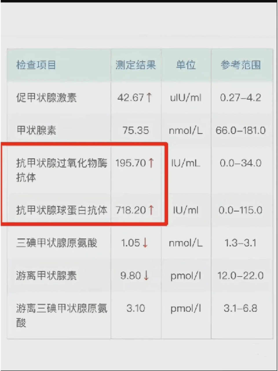 检查甲功7项,这2项指标是否异常很重要  甲功7项检查中,甲状腺球蛋白