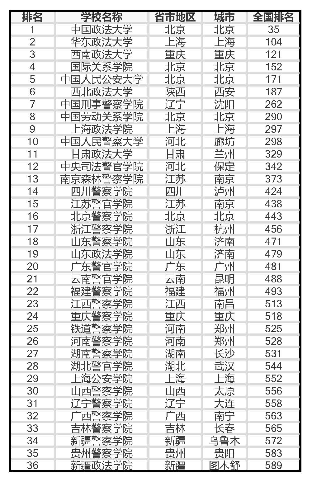 政法类院校排名,前十分别为中国政法大学,华东政法大学,西南政法大学