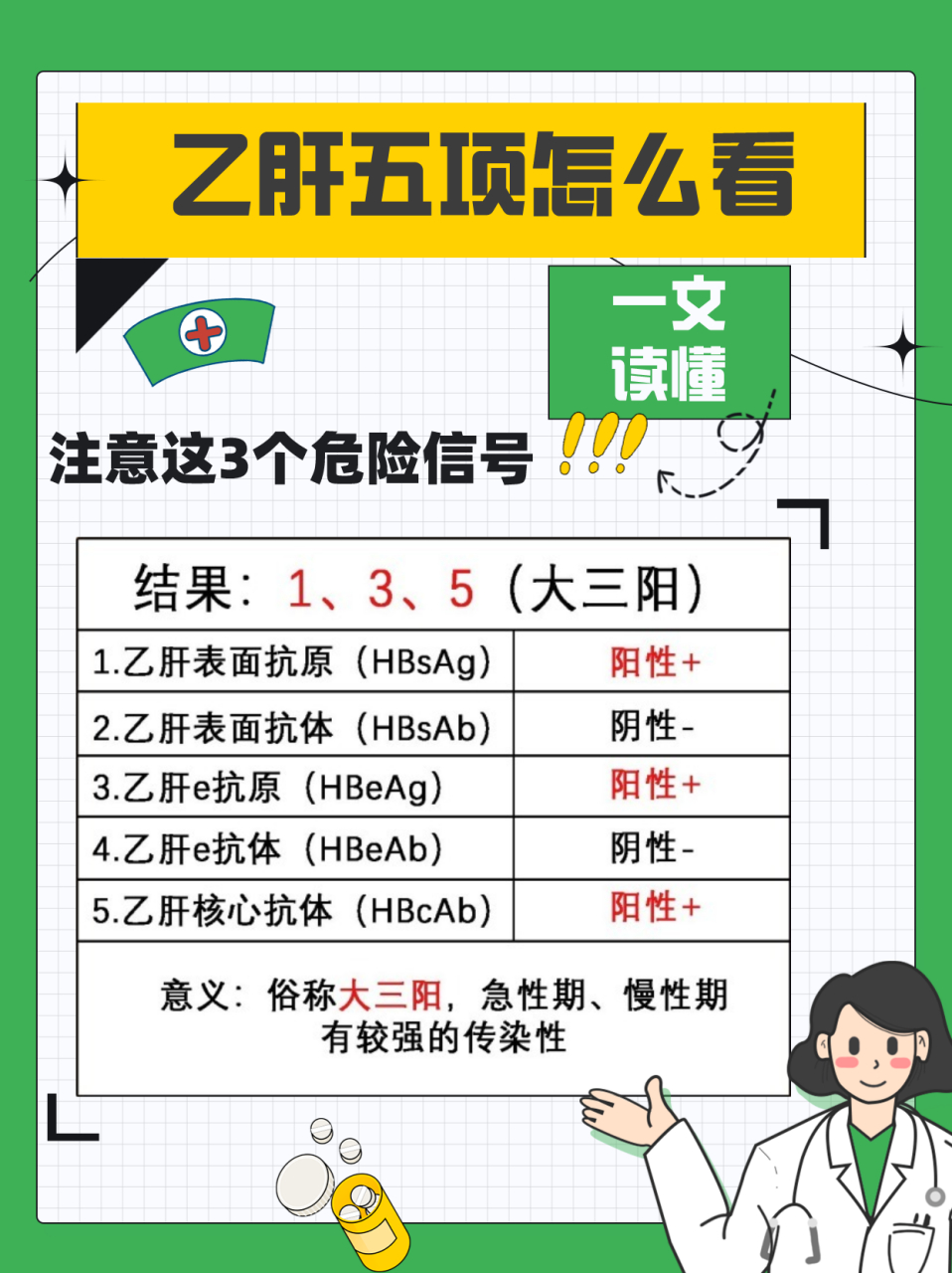 乙肝五项指标这样看,更简单! 乙肝五项,俗称两对半.按照正规排序,乙肝