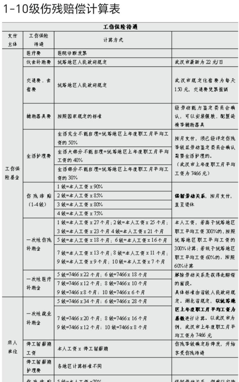 1-10级伤残赔偿计算表