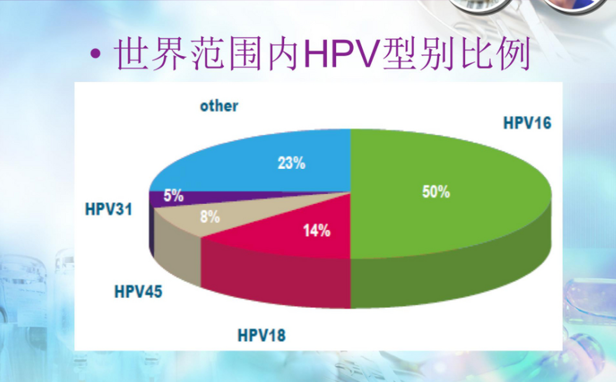 【世界范围内hpv型别比例】 hpv16  50% hpv18  14% hpv45  8% hpv31