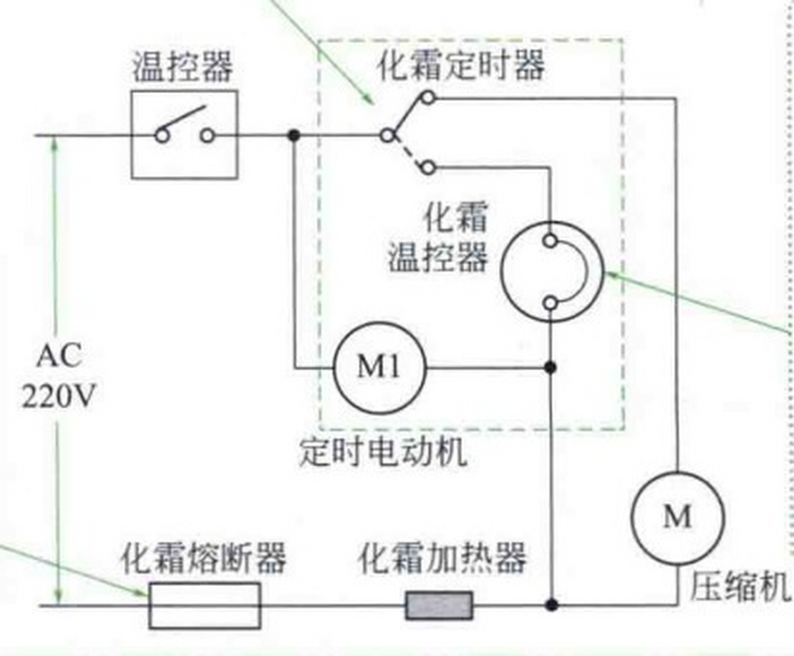 風冷冰箱全自動化霜的工作原理,當化霜加熱器開始加熱,使蒸發器表面的