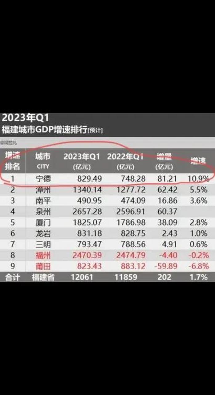 2023年,福建gdp增速最快的城市是宁德市,也得亏有了宁德时代,宁德市的