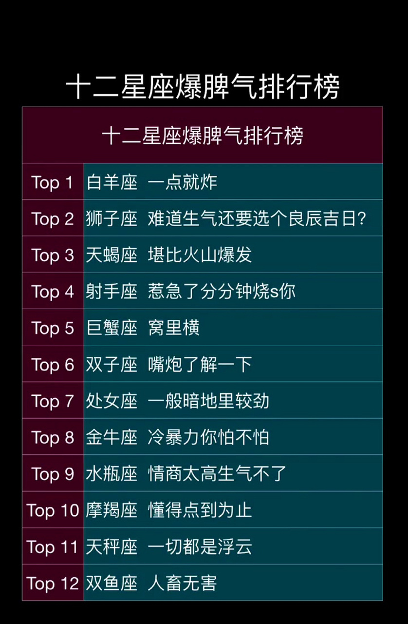 十二星座爆脾气排行榜!#十二星座