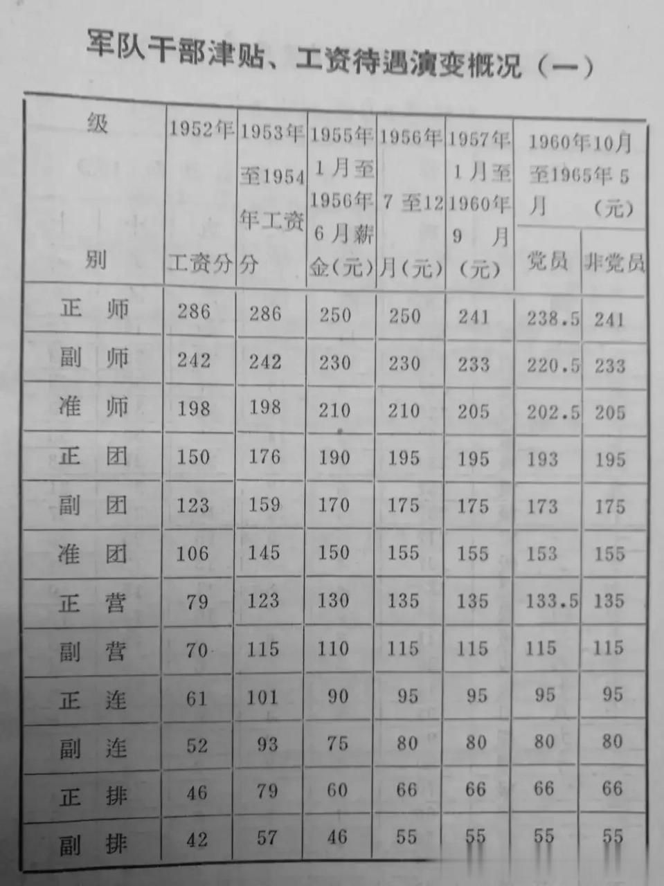 干部的衣食住行由国家负责,每月也有少量的工资.