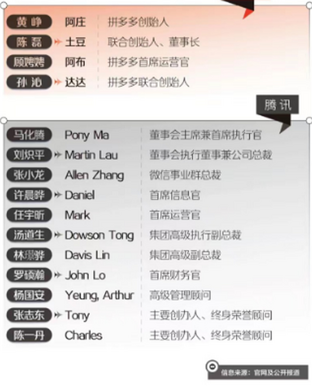 腾讯总办各老板英文名&拼多多核心团队花名