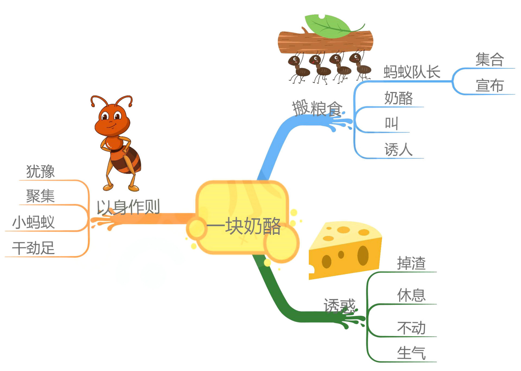三年级上册语文,《一块奶酪》课文内容思维导图,需要?请领走