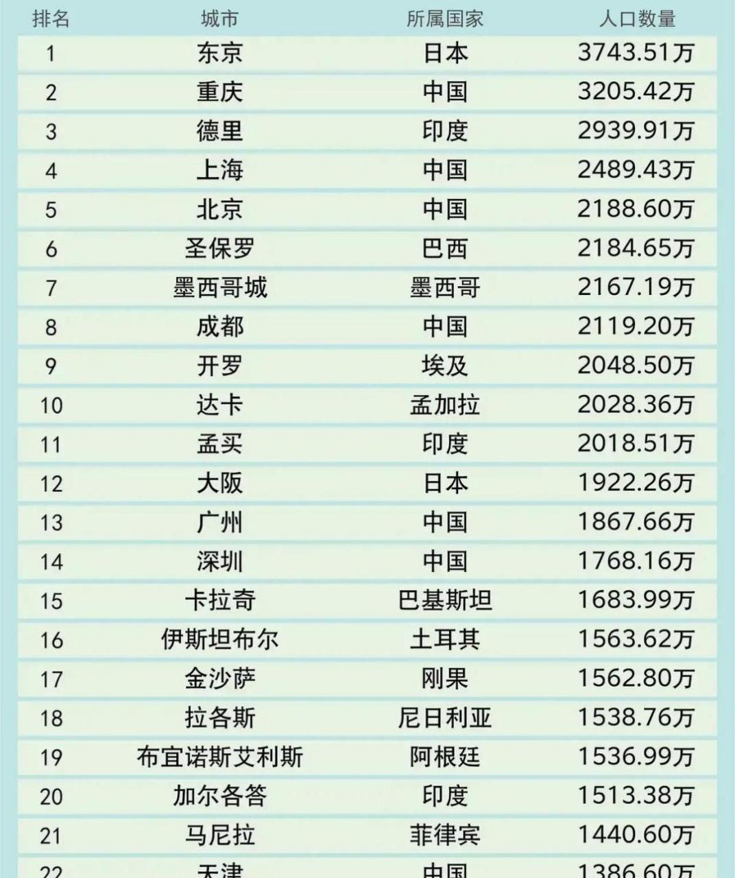 网友:世界人口数量最多的24座城市.