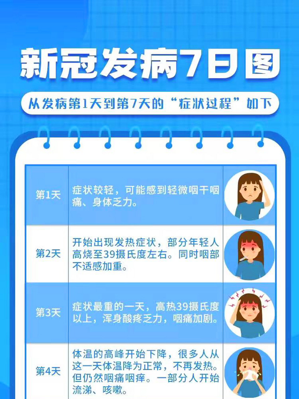 从这张《新冠发病7日图》,看到发病第1天到第7天