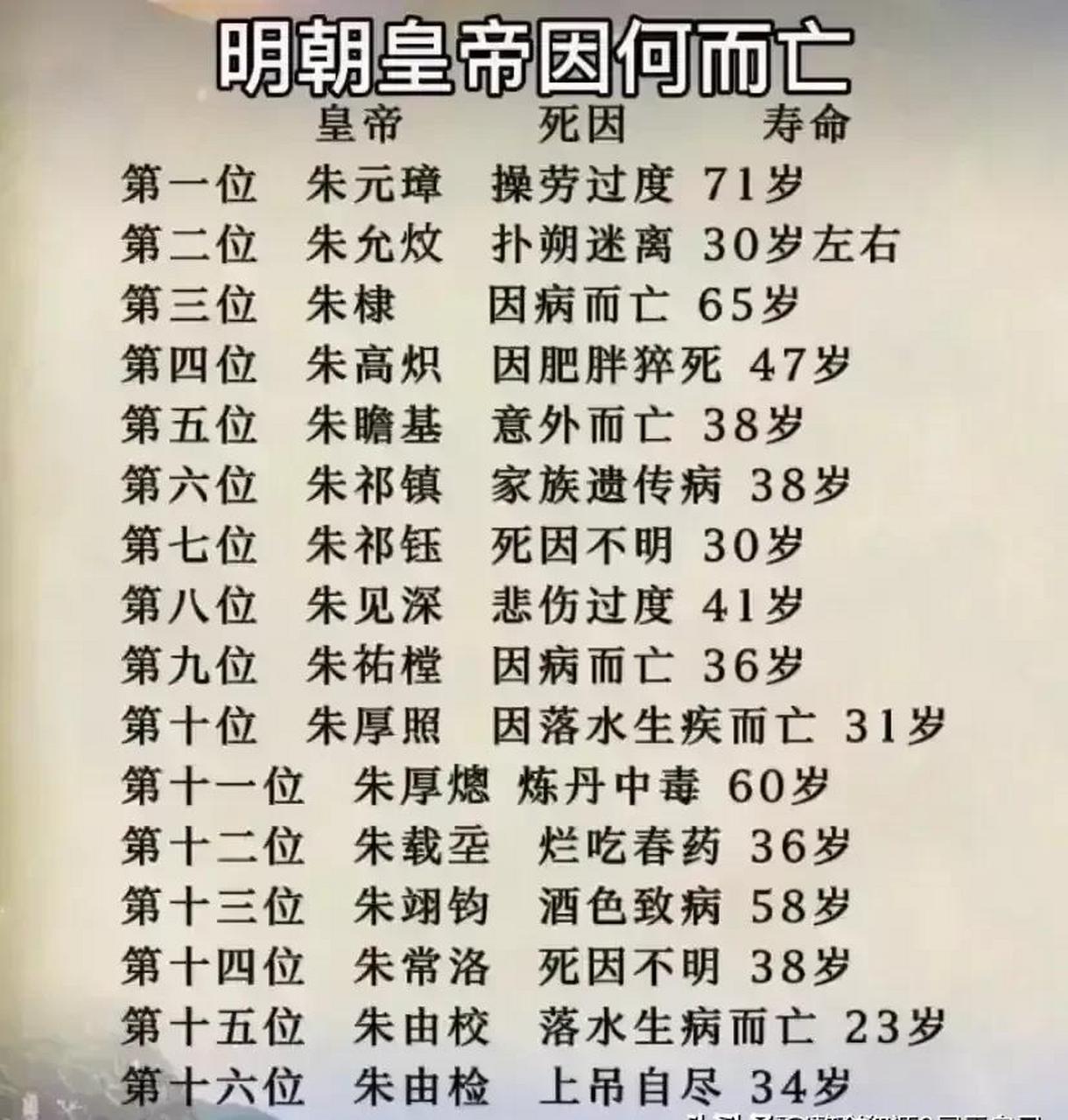 领动计划# 明朝皇帝谁的寿命最长?谁的寿命最短?谁死得最离奇?
