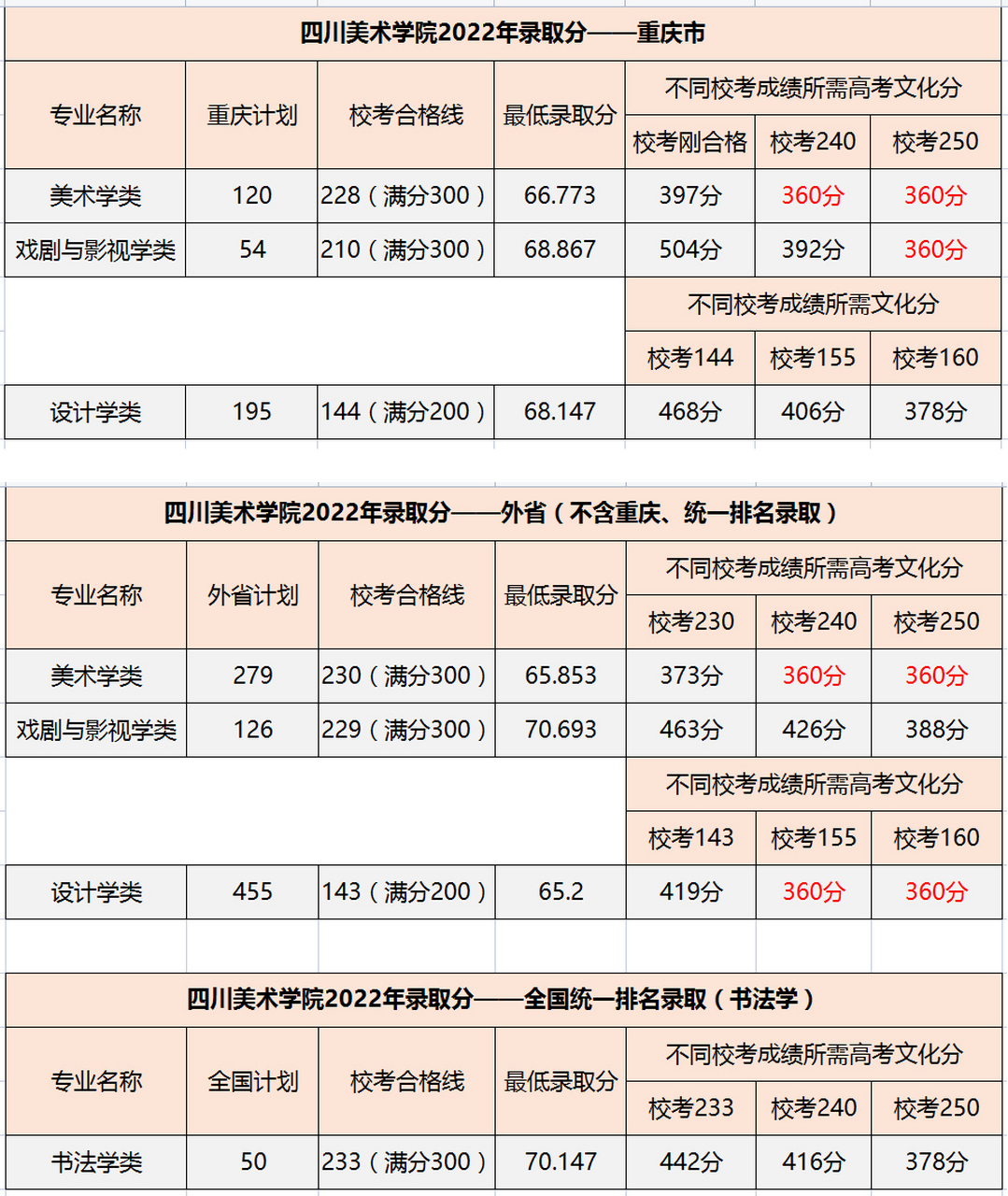 四川美术学院2023年美术专业录取分数线公布(含理论类,书法类,造型类