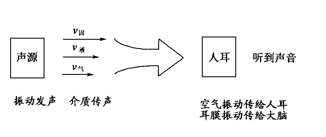 题目是这样的: 声音不能在下列环境中传播的是哪一项?