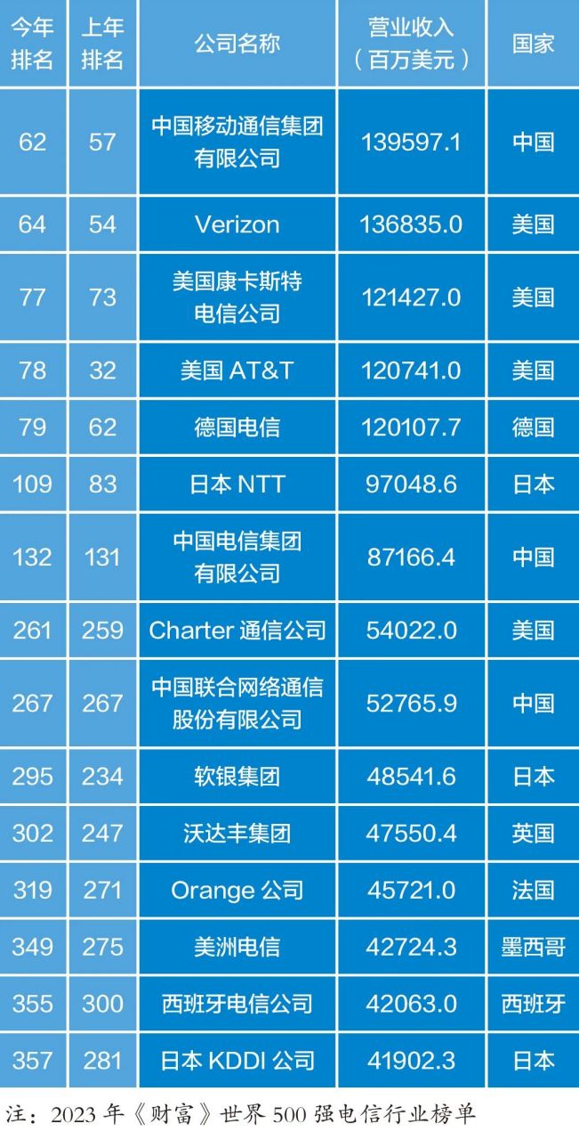 2023年《财富》世界500强电信行业榜单排名,各位觉得我国的三大通信