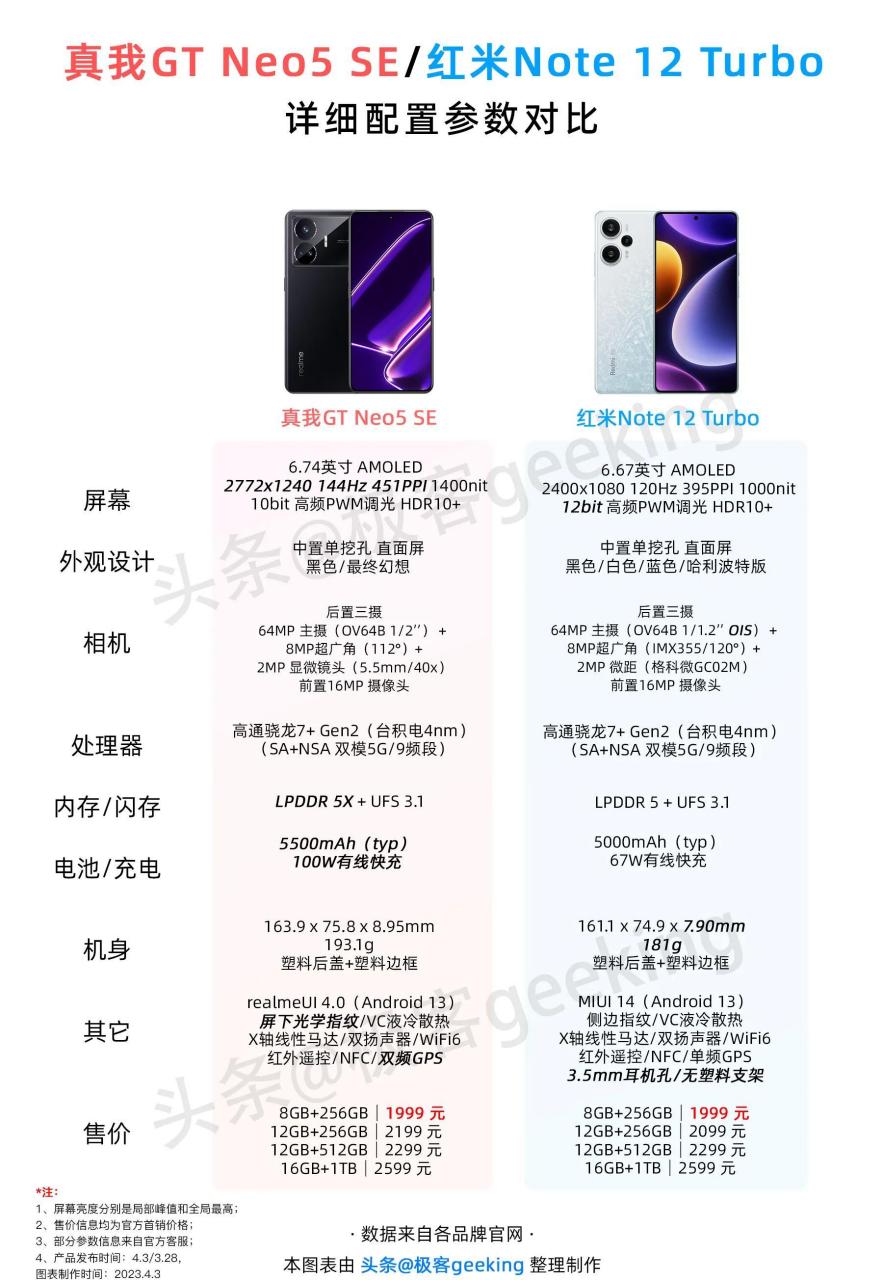 「红米note 12 turbo」与「真我gt neo5 se」售价几乎完全一样,应该