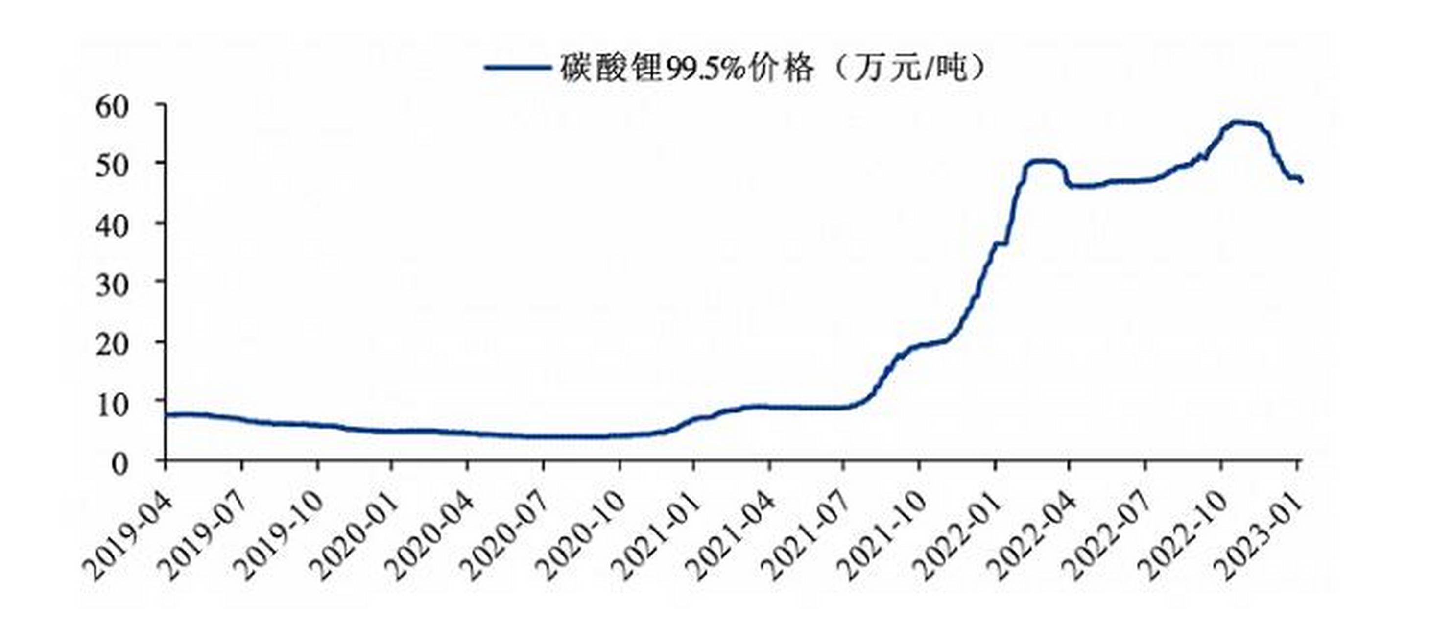 最新碳酸锂价格,2023年碳酸锂现货价格走势图:  2023年1月1日,碳酸锂