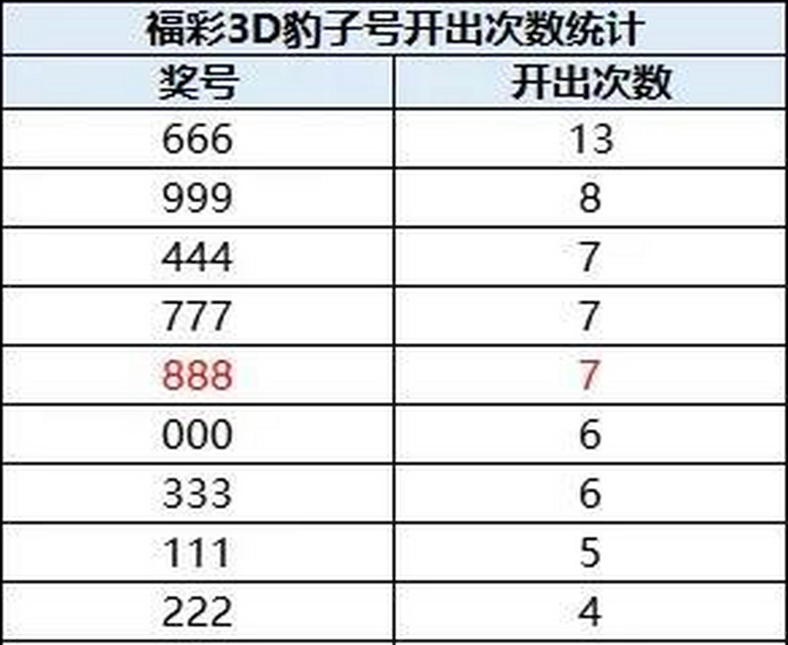 微头条生活养成计划# 昨晚3d开出888, 2023截止昨晚豹子号共开两 